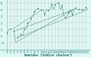 Courbe de l'humidex pour Aberdeen (UK)