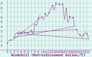 Courbe du refroidissement olien pour Leipzig-Schkeuditz