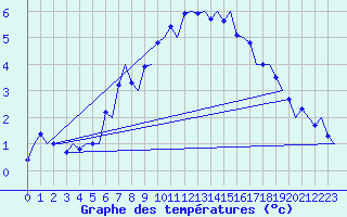 Courbe de tempratures pour Stockholm / Bromma