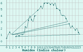 Courbe de l'humidex pour Stockholm / Bromma