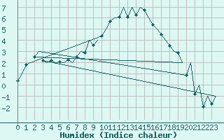 Courbe de l'humidex pour Eindhoven (PB)