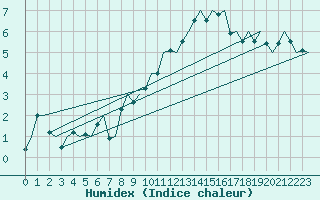 Courbe de l'humidex pour Genve (Sw)