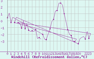 Courbe du refroidissement olien pour Bueckeburg