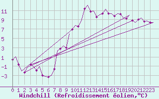 Courbe du refroidissement olien pour Klagenfurt-Flughafen