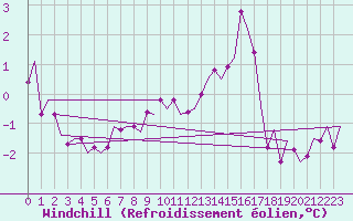 Courbe du refroidissement olien pour Visby Flygplats