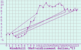 Courbe du refroidissement olien pour Schaffen (Be)