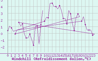 Courbe du refroidissement olien pour Nordholz