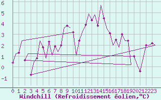 Courbe du refroidissement olien pour Alesund / Vigra