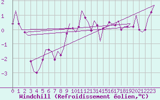 Courbe du refroidissement olien pour Erfurt-Bindersleben
