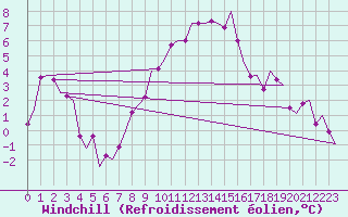 Courbe du refroidissement olien pour Frankfort (All)