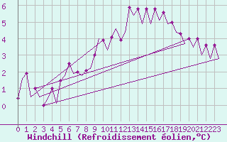 Courbe du refroidissement olien pour Platform F16-a Sea