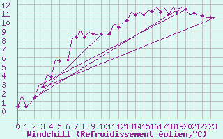 Courbe du refroidissement olien pour Holzdorf