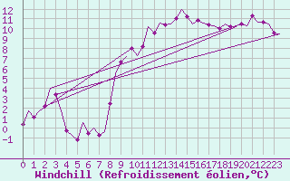 Courbe du refroidissement olien pour Wien / Schwechat-Flughafen