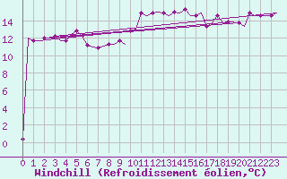 Courbe du refroidissement olien pour Treviso / S. Angelo