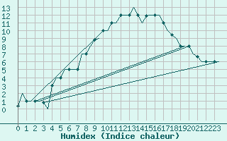 Courbe de l'humidex pour Milano / Malpensa