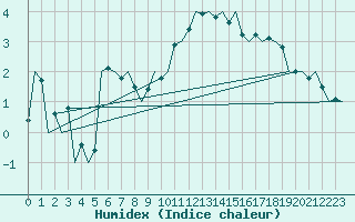 Courbe de l'humidex pour Rotterdam Airport Zestienhoven