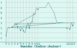 Courbe de l'humidex pour Jersey (UK)