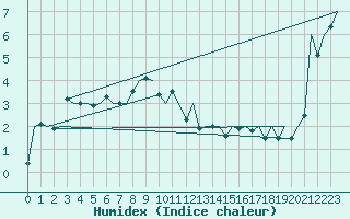 Courbe de l'humidex pour Salzburg-Flughafen