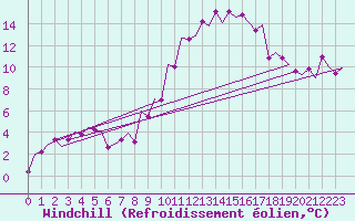 Courbe du refroidissement olien pour Vigo / Peinador