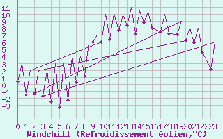 Courbe du refroidissement olien pour Emmen