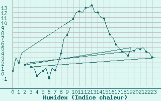 Courbe de l'humidex pour Gerona (Esp)