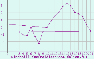 Courbe du refroidissement olien pour Gradiste