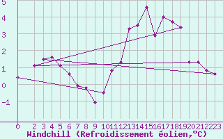 Courbe du refroidissement olien pour Cap de la Hve (76)