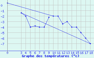 Courbe de tempratures pour Passo Rolle