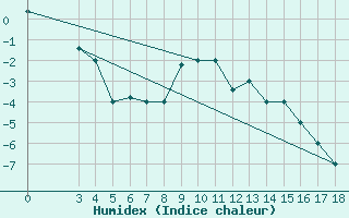 Courbe de l'humidex pour Passo Rolle