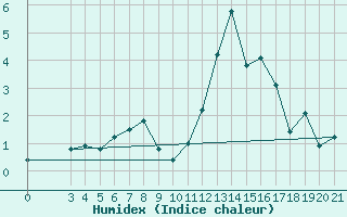 Courbe de l'humidex pour Niksic