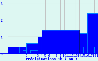 Diagramme des prcipitations pour Valognes (50)