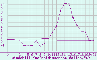 Courbe du refroidissement olien pour Gospic