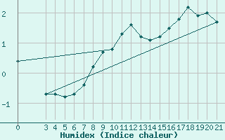 Courbe de l'humidex pour Gospic