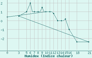 Courbe de l'humidex pour Vitebsk