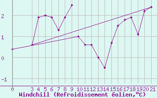 Courbe du refroidissement olien pour Zavizan