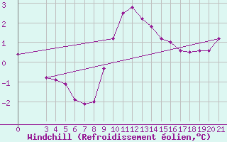 Courbe du refroidissement olien pour Niksic