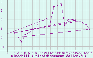 Courbe du refroidissement olien pour Wiesenburg