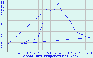 Courbe de tempratures pour Gradiste