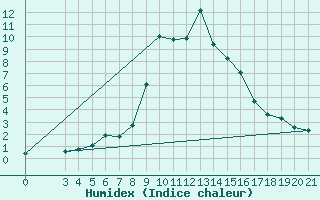 Courbe de l'humidex pour Gradiste