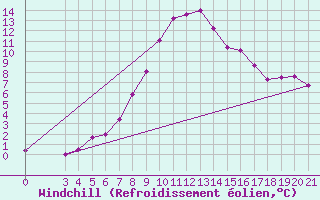 Courbe du refroidissement olien pour Niksic