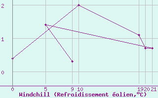 Courbe du refroidissement olien pour Bird Island