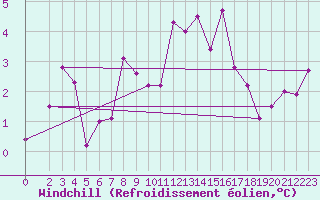 Courbe du refroidissement olien pour Orly (91)