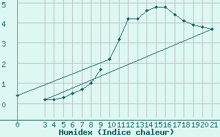 Courbe de l'humidex pour Niksic