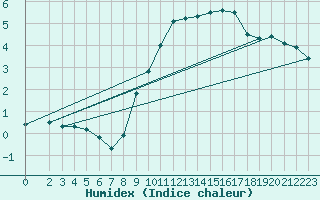 Courbe de l'humidex pour Harburg