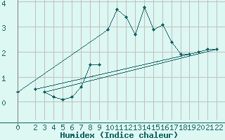 Courbe de l'humidex pour Marsens