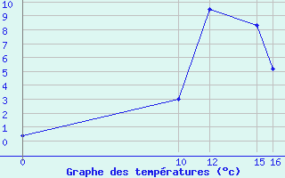 Courbe de tempratures pour Roc St. Pere (And)