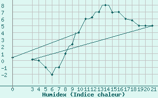 Courbe de l'humidex pour Zeltweg