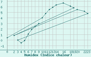 Courbe de l'humidex pour Manschnow