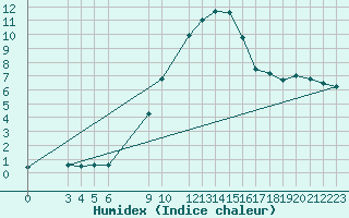 Courbe de l'humidex pour Lisca