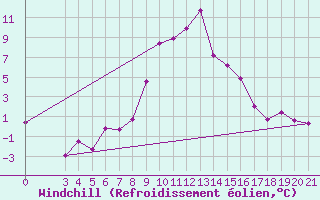 Courbe du refroidissement olien pour Gradiste